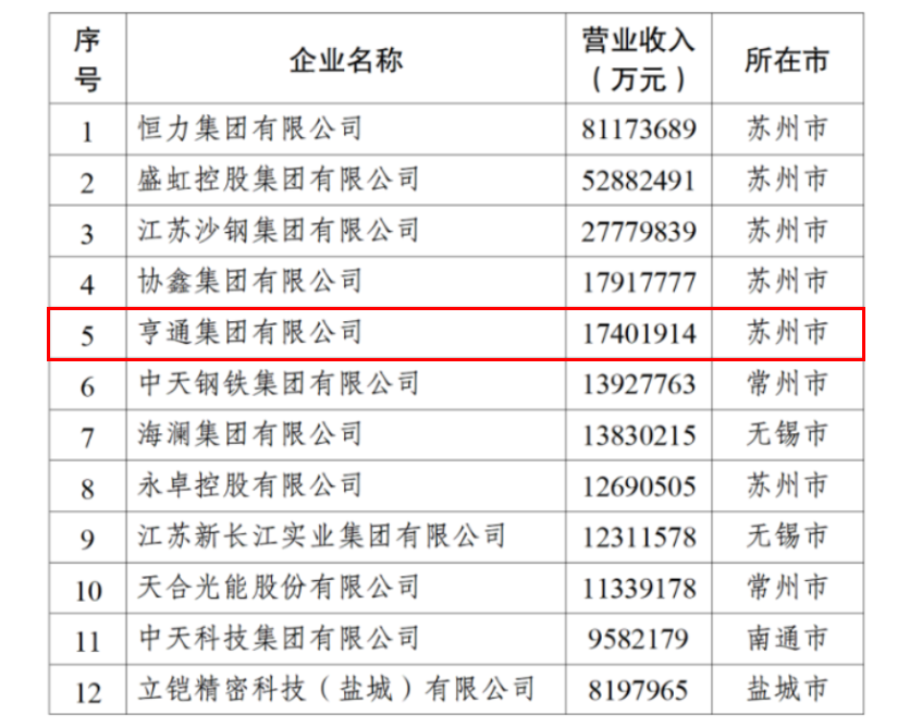 2024江苏民企百强发布,亨通挺进前五!(图3) 2024江苏民企百强发布,亨通挺进前五!(图3)