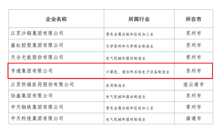 2024江苏民企百强发布，亨通挺进前五！(图4)